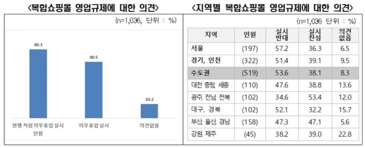 전경련 "국민 10명 중 6명 대형마트 규제 완화 원해"