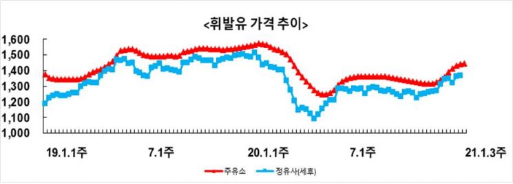1월3주 휘발유 리터당 1447.2원…9주 연속 상승