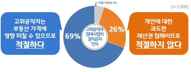 경기도민 69% "고위공직자 임대사업 금지는 잘한 일"