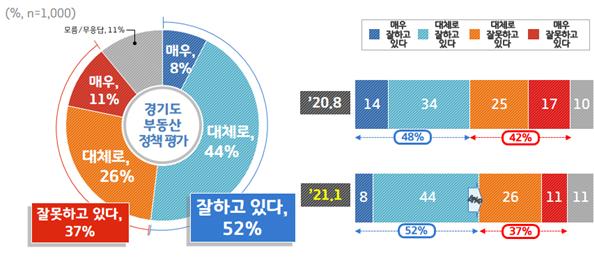 경기도민 69% "고위공직자 임대사업 금지는 잘한 일"