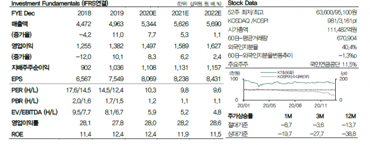 [클릭 e종목]KT&G, 저평가 매수로 대응 ‘목표주가 유지’