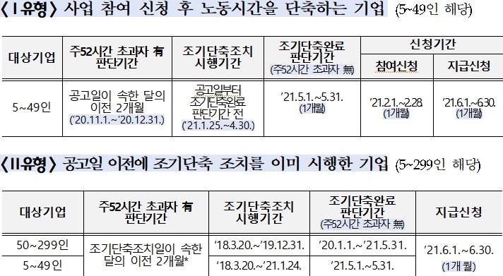 노동시간 줄인 中企 최대 6000만원 지원…"7월 선정 개별 통보"