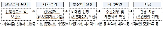 취약 노동자 지원 절차.