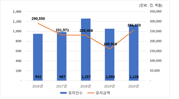 지난해 유상증자 25조6천억·59%↑…무상증자 9억7천만주·109%↑