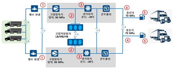 수소충전소 기본 구성(예시)