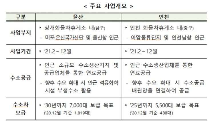 국토부, 인천·울산 화물차 휴게소에 대용량 수소충전소 구축