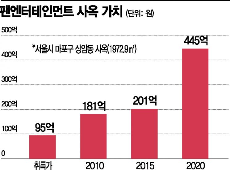 팬엔터테인먼트, 드라마 IP 100% 보유… 사옥 가치 2.5배로