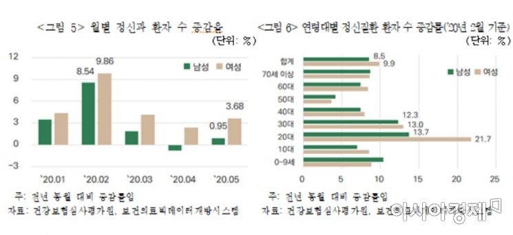 보험연구원 '연령대별 정신질환 발생 추이와 시사점'