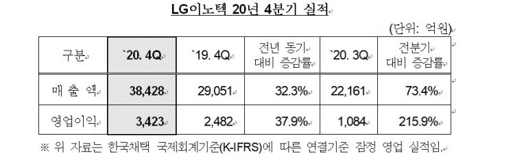 LG이노텍, 작년 영업이익 6810억원…전년 대비 43%↑(상보)