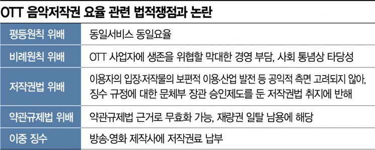 “같은 드라마 보는데 저작권료 더 내라니” OTT 행정소송 2월 공식화