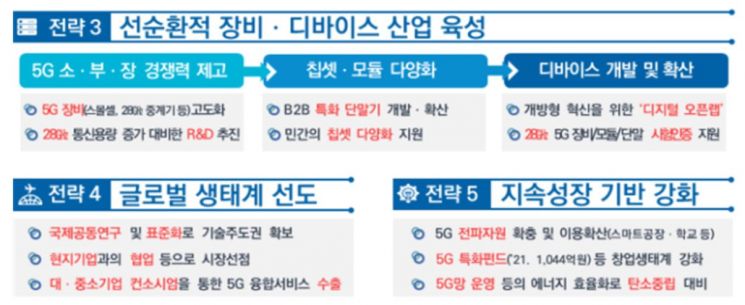 [5G+전략]"5G는 한국판 뉴딜 성공 가늠쇠" 내년까지 전국망 구축, 융합서비스 확산