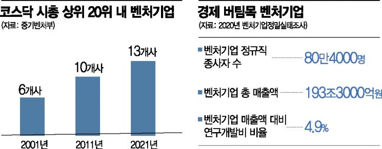 "혁신벤처가 경제 버팀목" 창업열기 더 뜨겁다