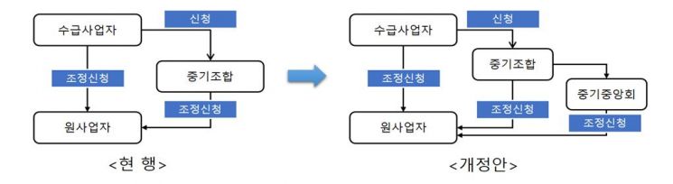 하도급대금 조정협의 절차 개요.