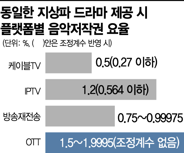 “같은 드라마 보는데 저작권료 더 내라니” OTT 행정소송 2월 공식화