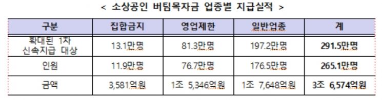 중기부 "소상공인 버팀목자금, 15일만에 265만명 3.6조 지급"