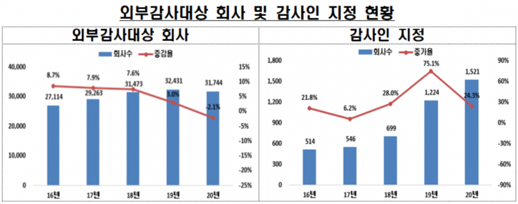 감사인 지정 1521개사...전년比 24.3% 증가