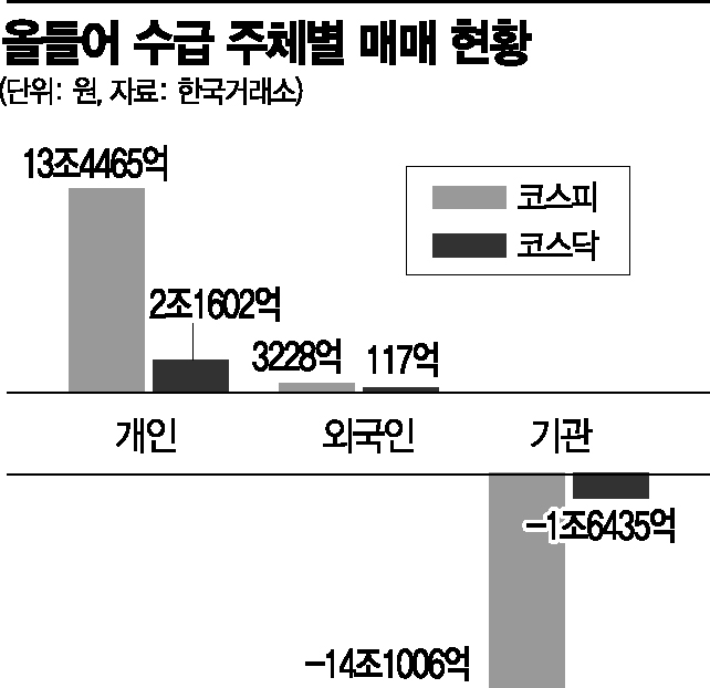 몰리는 자금에 달아오른 주식·채권시장 