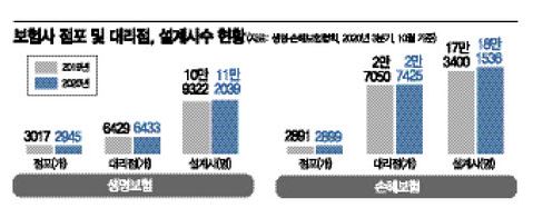 비대면 시대에…점포 더 늘리는 보험사