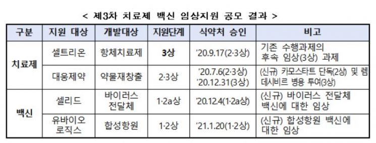 복지부, 코로나19 치료제 2종·백신 2종 추가 임상지원