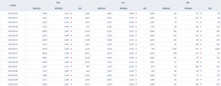 [일일펀드동향] 해외 주식형펀드 7거래일새 6000억원 순유입