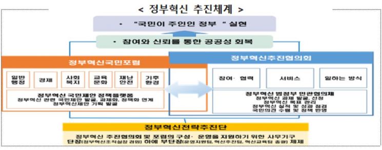 행안부, 28일 올해 첫 정부혁신추진협의회…7대 대표과제 선정