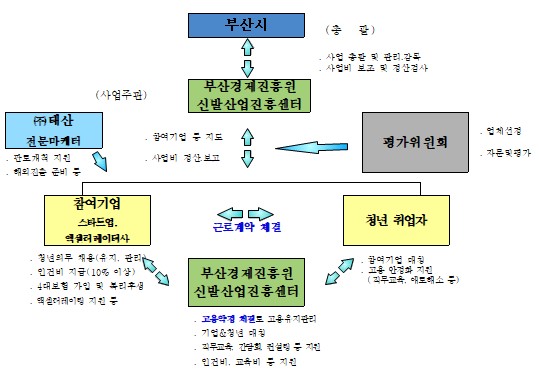 ‘사람·기업’ 미래를 키우자 … 부산 ‘신발스타트업 청년슈잡 시즌2’ 시동