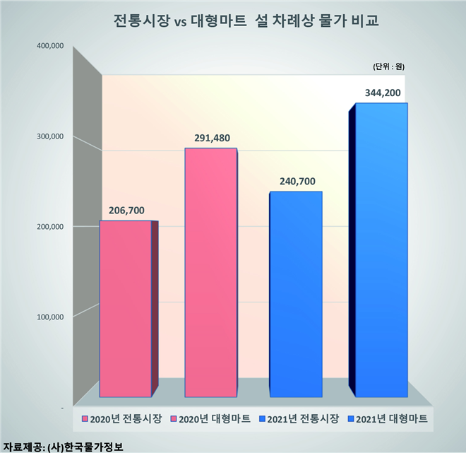한국물가정보 "설 차례상, 전통시장 24만원·대형마트 34만원"