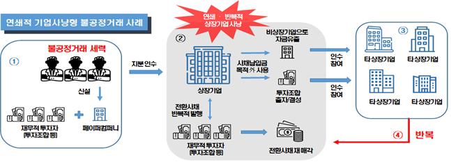 거래소, 페이퍼컴퍼니 동원한 기업사냥 불공정 세력 적발