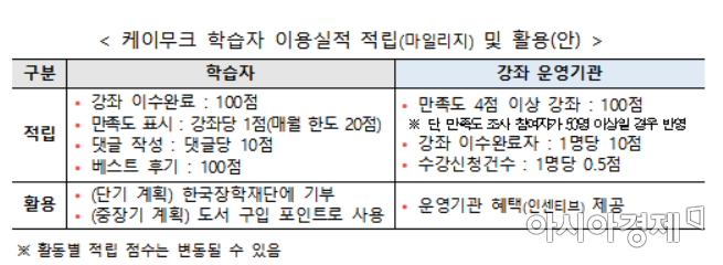 케이무크 마일리지 제도 활용방안(자료=교육부)