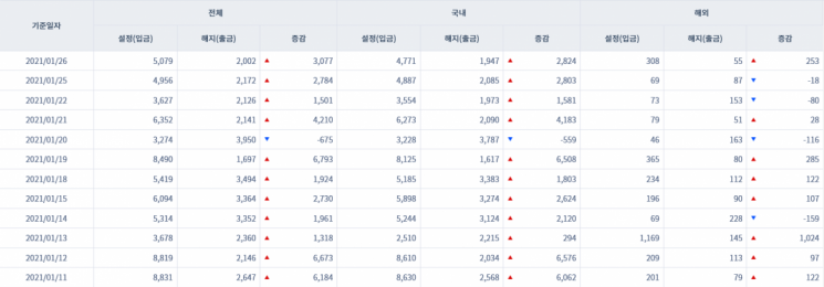 [일일펀드동향] 韓 채권형펀드 4거래일새 1조1400억원 순유입