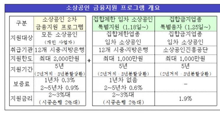 오늘부터 버팀목자금 확인서 없어도 집합제한 특별대출 가능