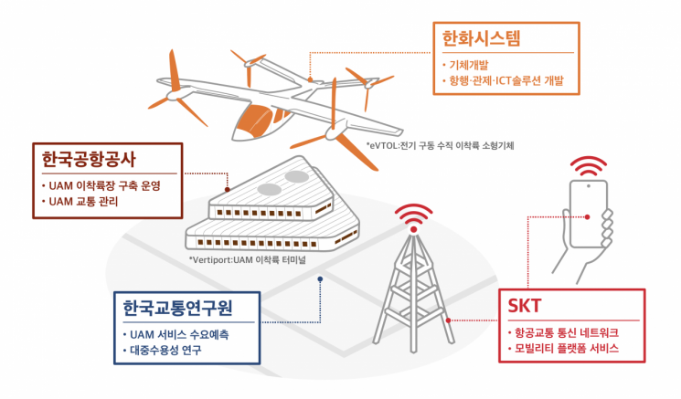 [종합]'플라잉 카' 선도할 SKT·한화 드림팀 떴다…2025년 UAM 상용화