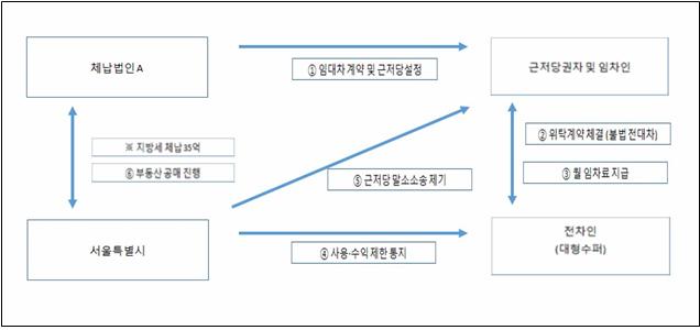 서울시 38세금징수과, 악의 체납 '폐업법인' 추적해 20년 된 세금 징수