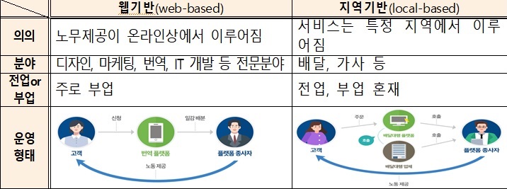 플랫폼 일자리의 유형.(자료=고용노동부)