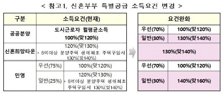 다음달부터 '연봉 1억656만원' 3인 가구 맞벌이도 신혼 특공 가능