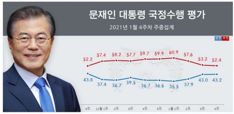 文 대통령, 국정 지지율 43.2%…3주 연속 상승[리얼미터]
