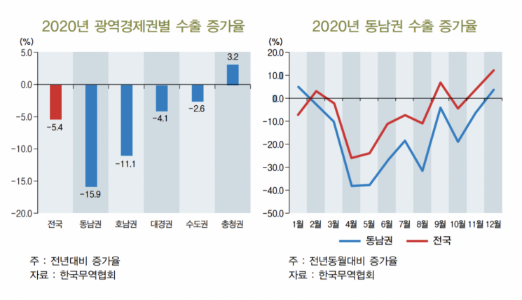 "작년 동남권 수출, 전년比 16% 줄어"