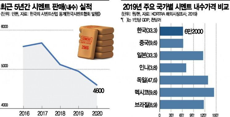 세계 최저가 이제 그만…시멘트값 현실화 해주오