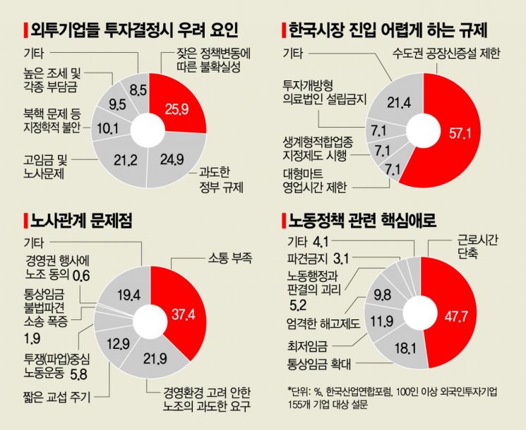 외투기업들 "한국, 홍콩보다 세금 높아·규제완화도 필요"(종합)