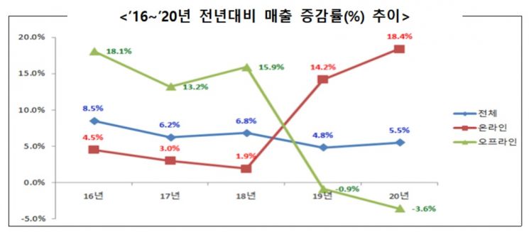 코로나19 '집콕'에 작년 온라인 매출 18% 증가…오프라인 3.6% ↓