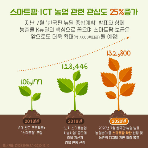 농정원 "스마트팜·스마트농업 관심도 급증…3년 간 25%↑"