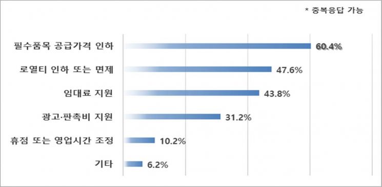 코로나19 관련 필요한 가맹본부의 지원정책(전업종).