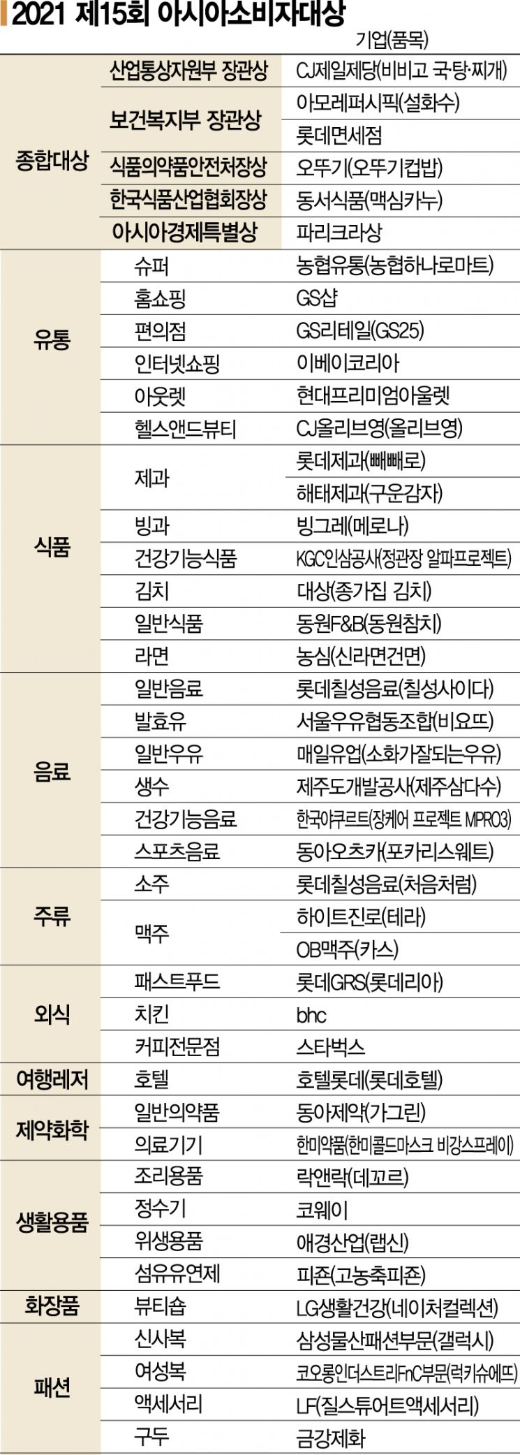[2021 아시아소비자대상] "신뢰와 사랑 얻기 위한 노력의 결과"