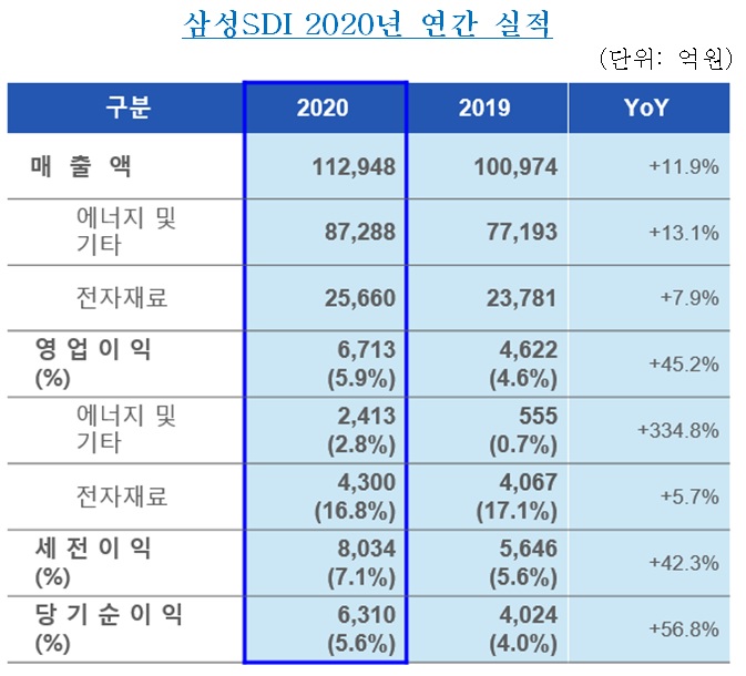 삼성SDI, 작년 매출 '사상 최고' 기록…영업익도 45%↑