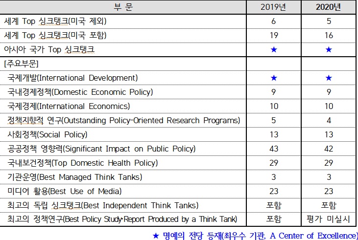 최근 3년간 주요 부문별 한국개발연구원(KDI)의 글로벌 싱크탱크 순위.(자료=한국개발연구원)