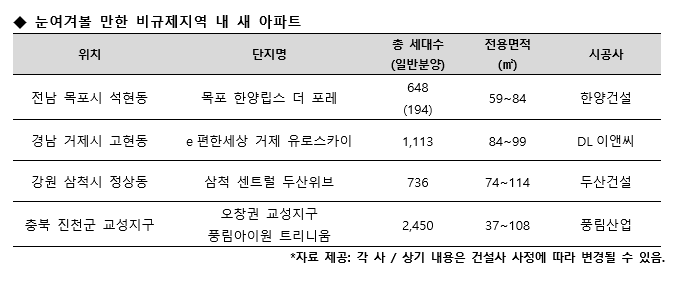 조정 지역 확대에 웃는 ‘비규제 단지’, 올해도 흥행 가도 달리나
