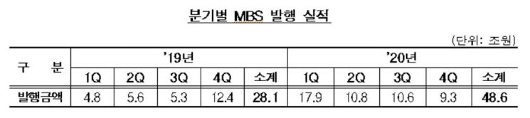 서민형 안심전환대출 나비효과…작년 ABS 발행 53% 급증 