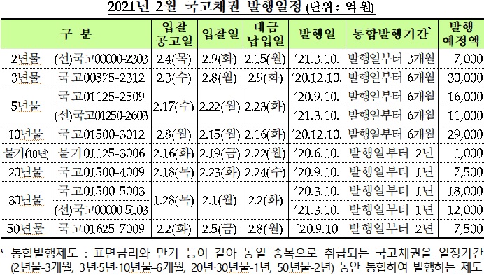 기재부, 2월 13.9조 국고채 경쟁입찰 발행