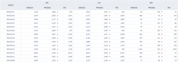 [일일펀드동향] 韓 채권형펀드 5거래일새 1조2000억원 순유입