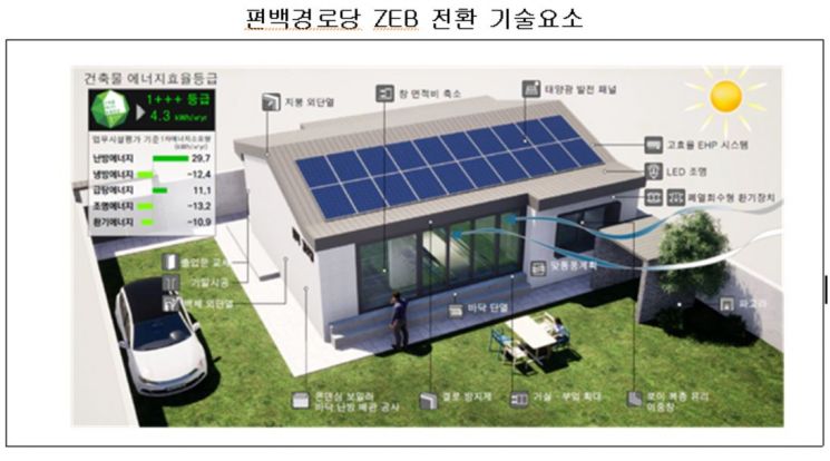 30-Year-Old 'Pyeonbaek Senior Center' Reborn with Energy Efficiency '1+++'